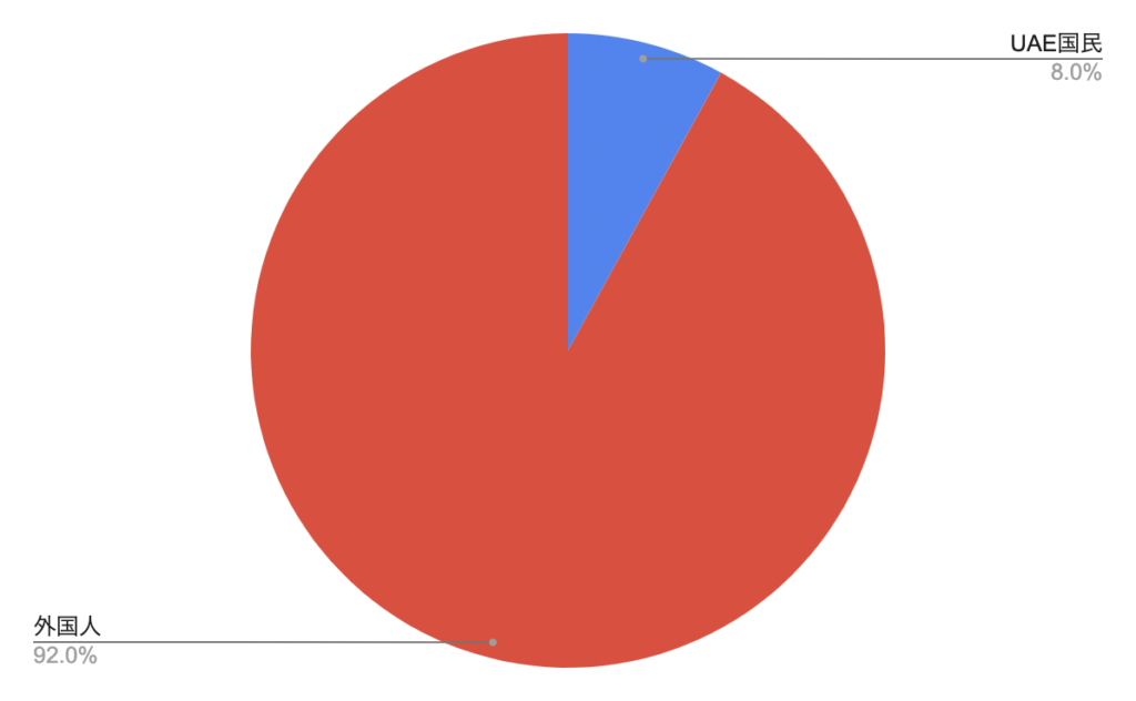 UAE国民と外国人の比率｜円グラフ