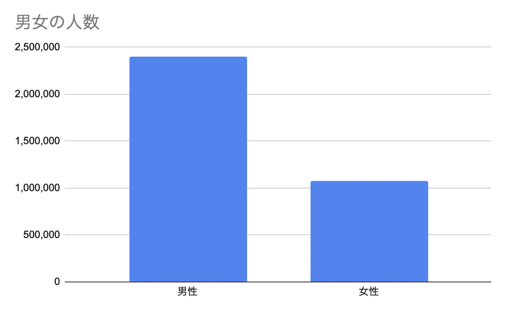 ドバイの男女比のグラフ