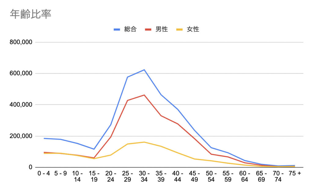 ドバイの男女ごとの年齢比率｜線グラフ