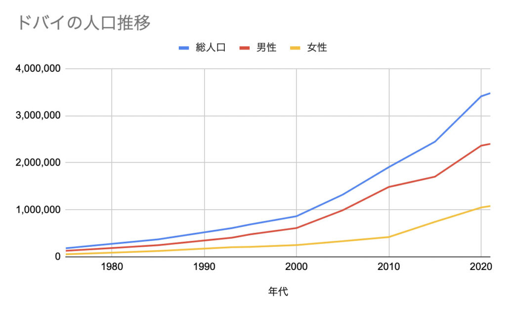 ドバイの男女ごとの人口推移