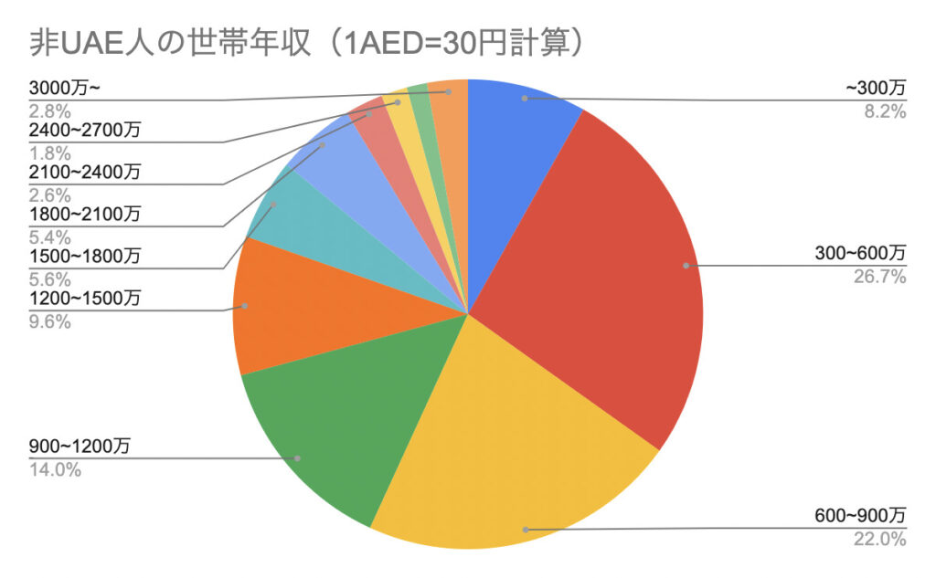 非UAE人の世帯年収｜円グラフ