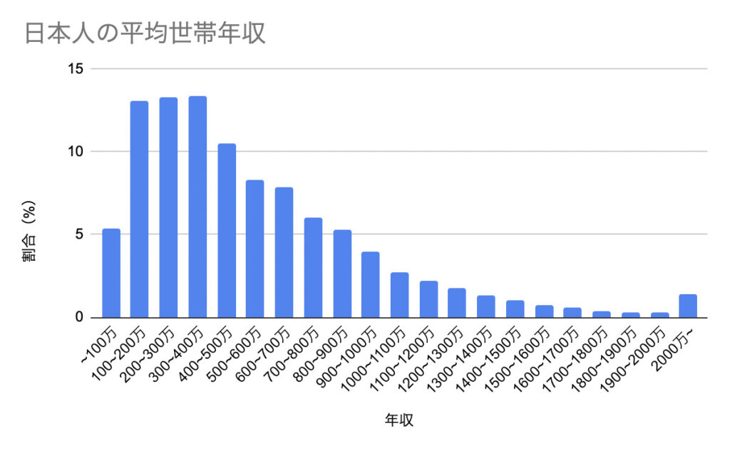 日本人の平均世帯年収