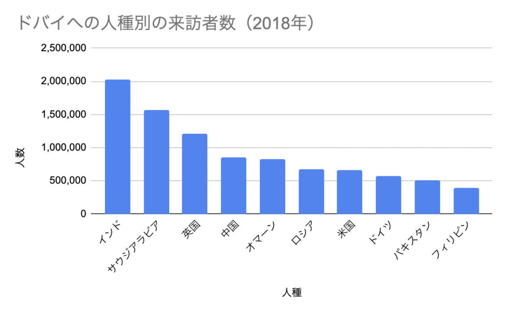 ドバイへの人種別の来訪者数を比較