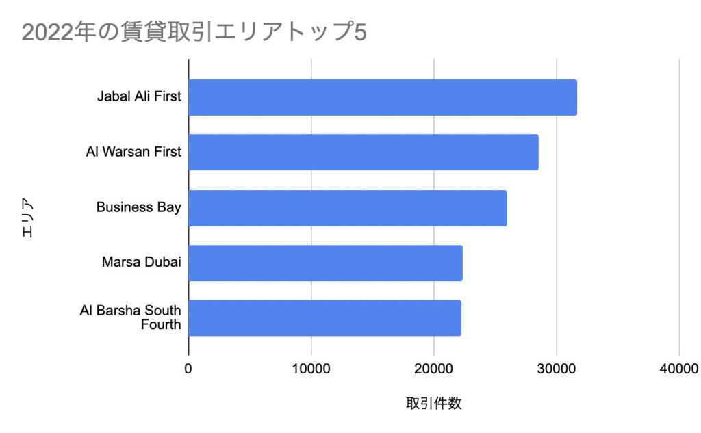 2022年の賃貸取引エリアトップ5