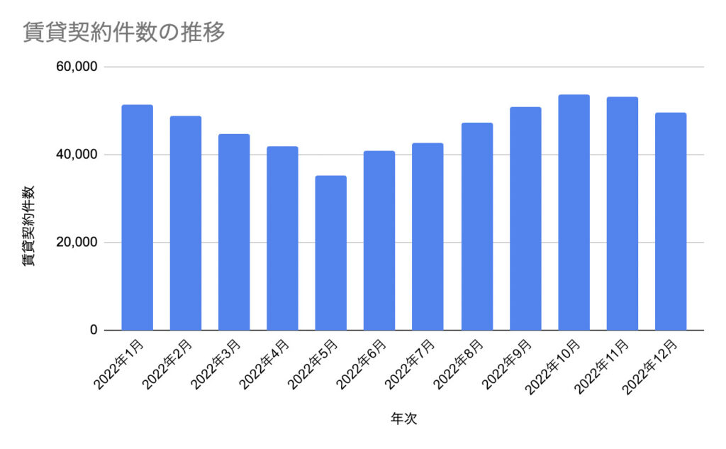 賃貸契約数の推移