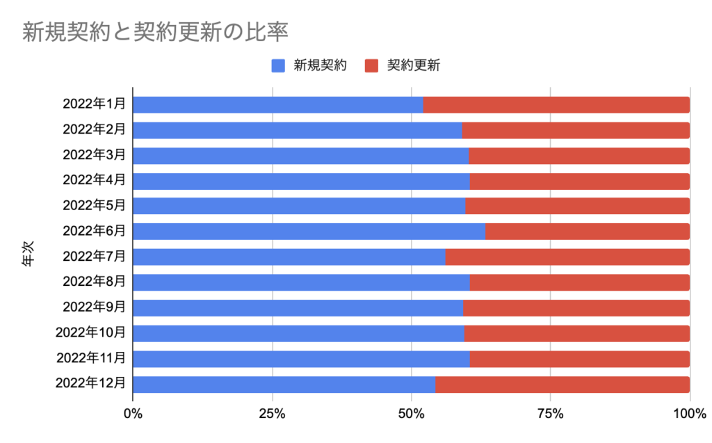 新規契約と契約更新の比率